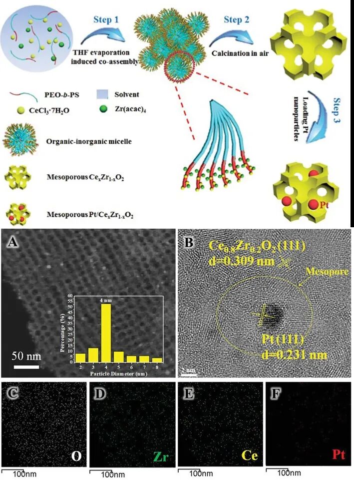 Recent Review by Professor Deng Yonghui's Team at Fudan University: Amphiphilic Block Copolymer Directed Assembly of Mesoporous Metal-Based Nanomaterials