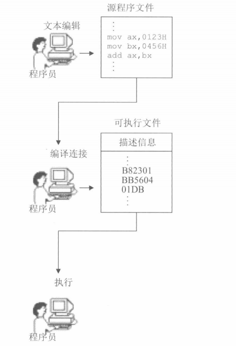 Assembly Language: Chapter 4 - The First Complete Assembly Program