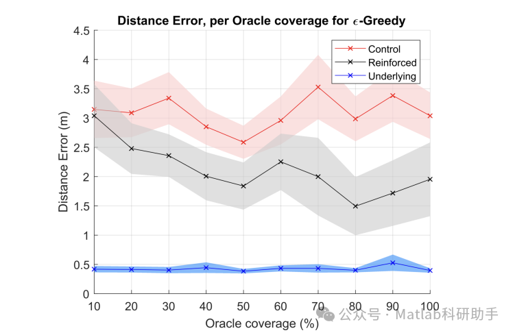 Energy Efficiency in Wireless Sensor Networks Using SARSA Algorithm with Time-Dependent Model Training in Matlab