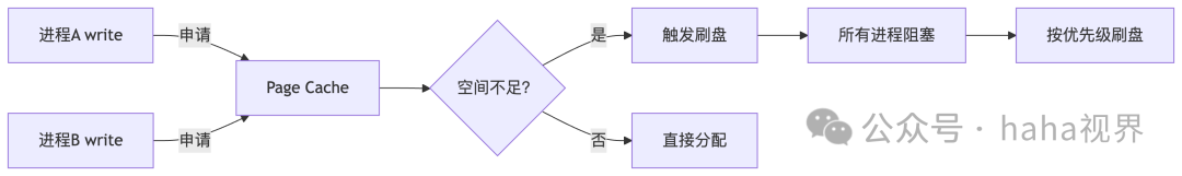 Why IO Priority Cannot Enhance Your App's Performance?