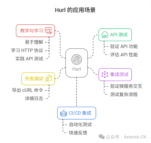 Comprehensive Analysis of the Open Source HTTP Load Testing Tool - Hurl