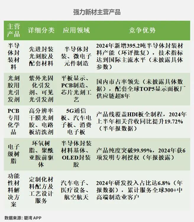 Analysis of Semiconductor Packaging Materials: Business Overview of Feikai Materials, Huahai Chengke, Qiangli New Materials, Shanghai Xinyang, Debang Technology, and Lianrui New Materials