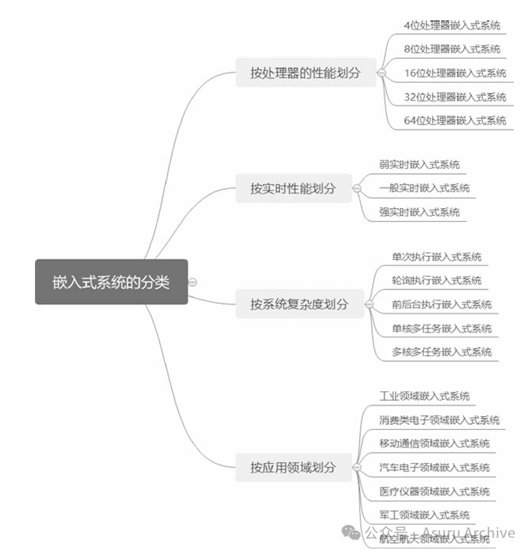 What is an Embedded System