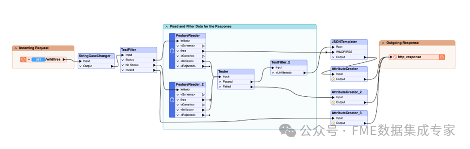 FME Data Virtualization