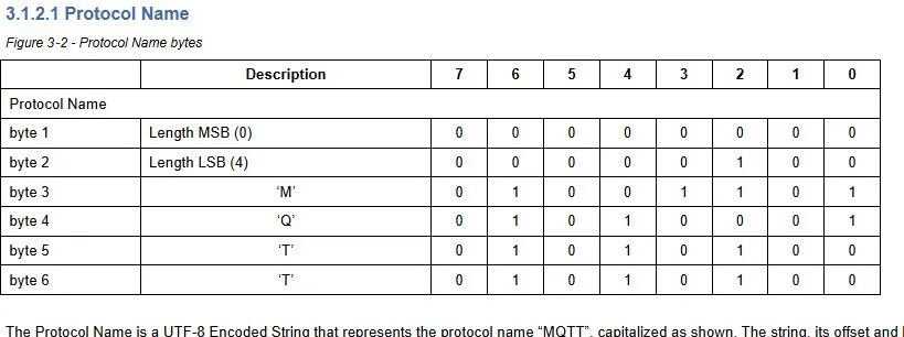 Detailed Explanation of MQTT Packets【01】: CONNECT & CONNACK