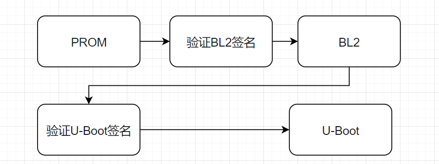 Why Does U-Boot Typically Lack Password Protection?