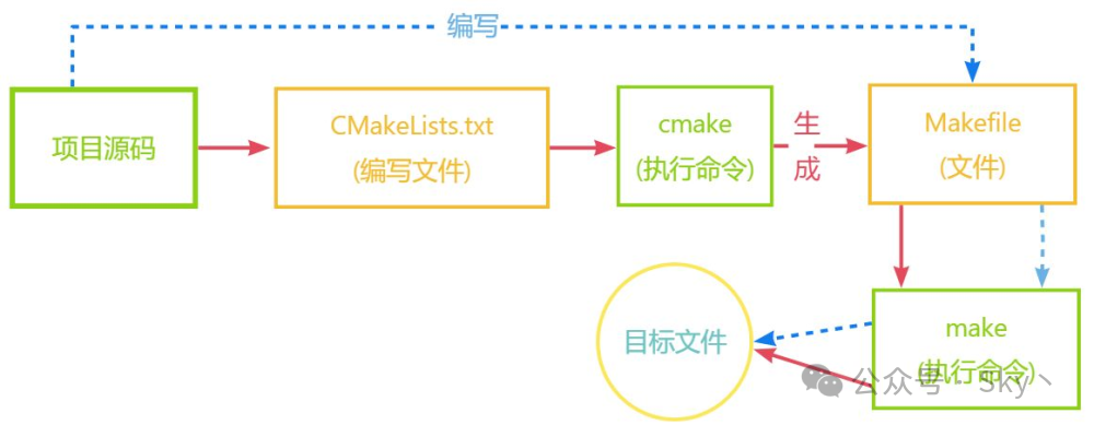 Introduction to CMake Basics