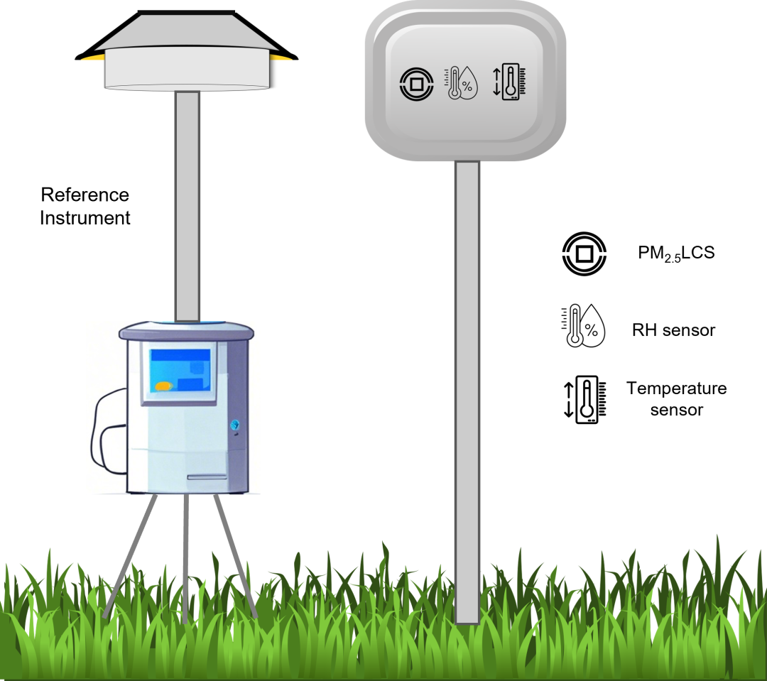 ACS Sensors: Current Status, Challenges, and Opportunities of Low-Cost Particulate Matter Sensors and Their Network Calibration Technology
