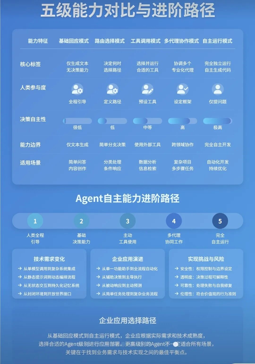 Artificial Intelligence | The 5 Levels of Agent AI Systems: From Simple Responses to Autonomous Decision-Making