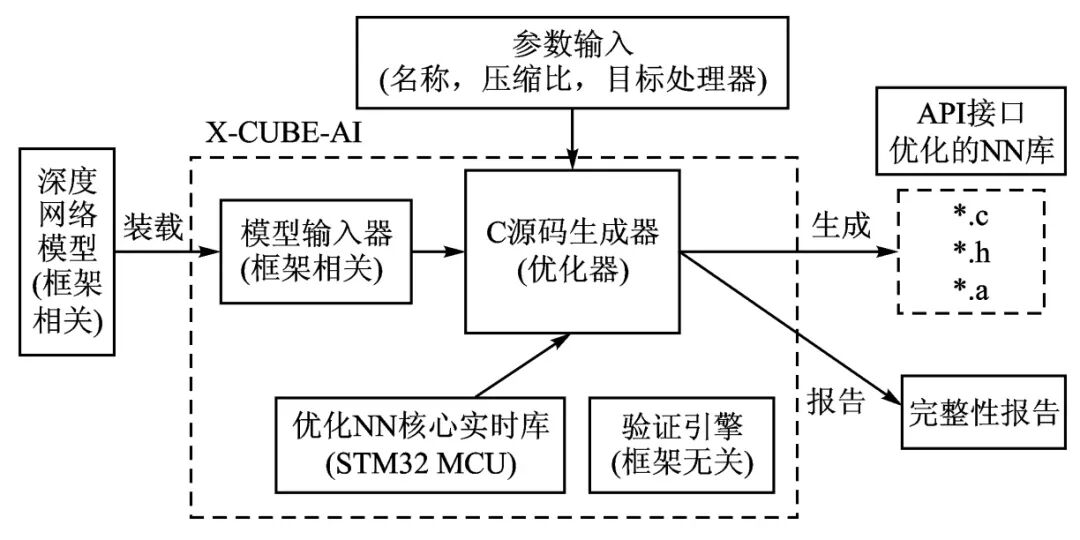 MCU AI Deployment Technologies and Methods