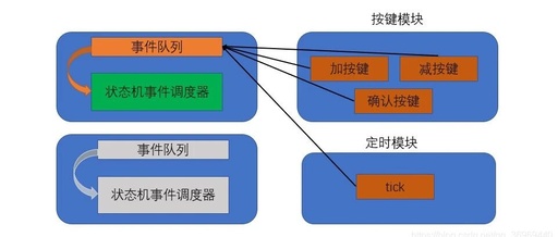 Embedded State Machine Programming - QP State Machine Framework
