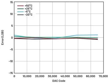 Two Methods for Successfully Calibrating Open-Loop DAC Signal Chains