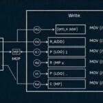 Fundamentals of Machine Language and Assembly Language