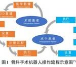 Application and Prospects of Artificial Intelligence in Orthopedic Surgical Robots