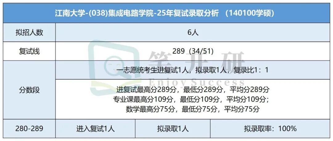 Analysis of the Graduate School Admission Trends for Integrated Circuits at Jiangnan University in 2025