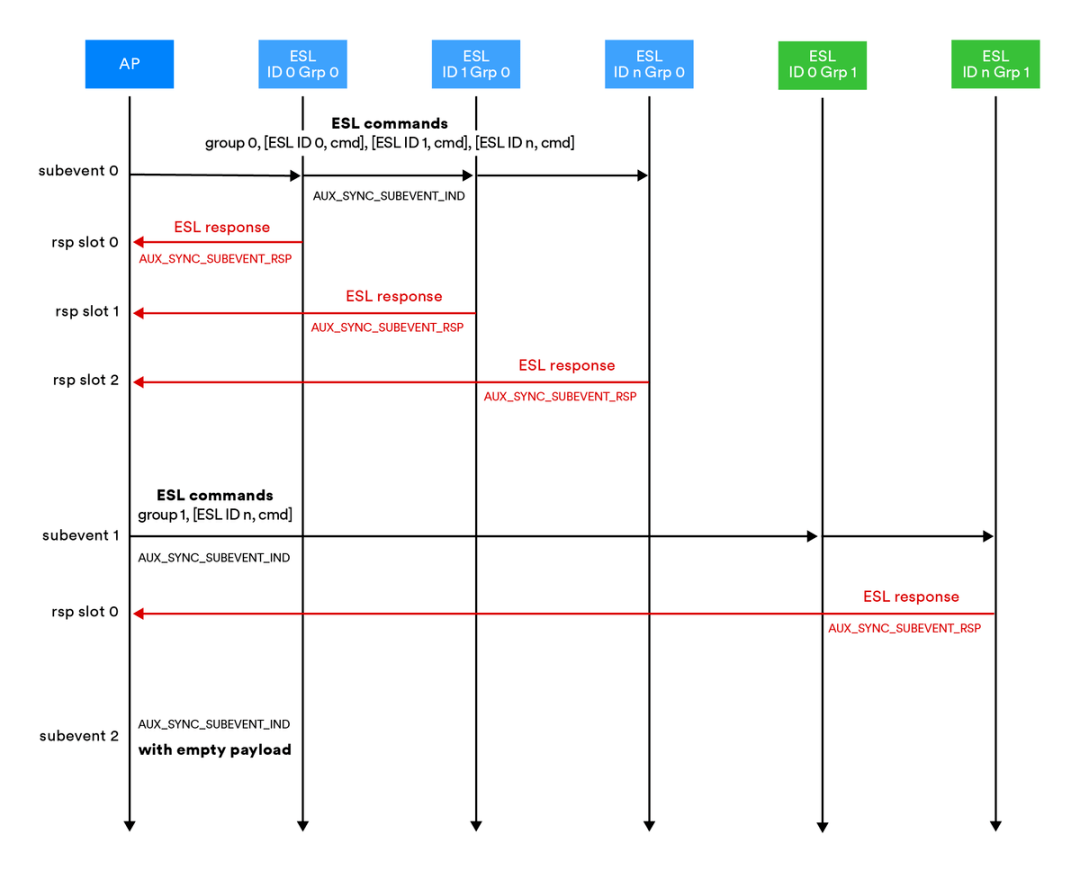 Zigbee Direct Connection to Mobile Phones? Sigfox's Revival? An Overview of Non-Cellular Communication Technologies