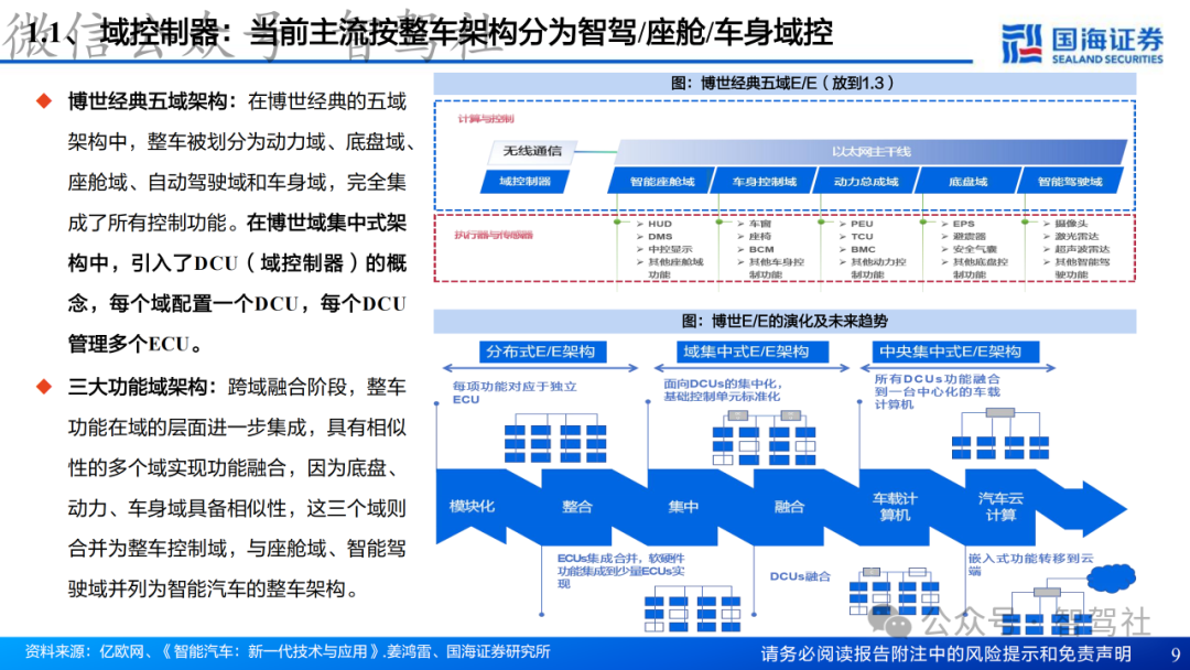 Research on Domain Controller Technology Framework