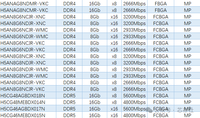 Comparison Table of SK Hynix eMMC, UFS, DDR, LPDDR, HBM, eMCP, and uMCP Storage Chips