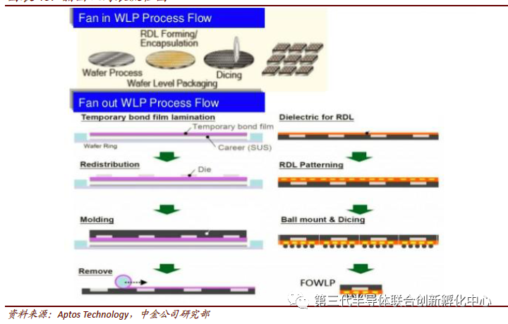 Trends in Semiconductor Packaging and Testing Technologies