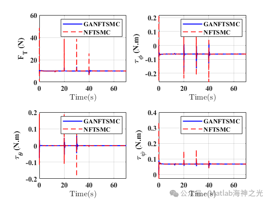 Drone Control: Optimization of Control Using Genetic Algorithms in MATLAB (Optimizing Gain Parameters Eta and K to Reduce Energy Consumption) [Includes MATLAB Source Code Issue 13654]