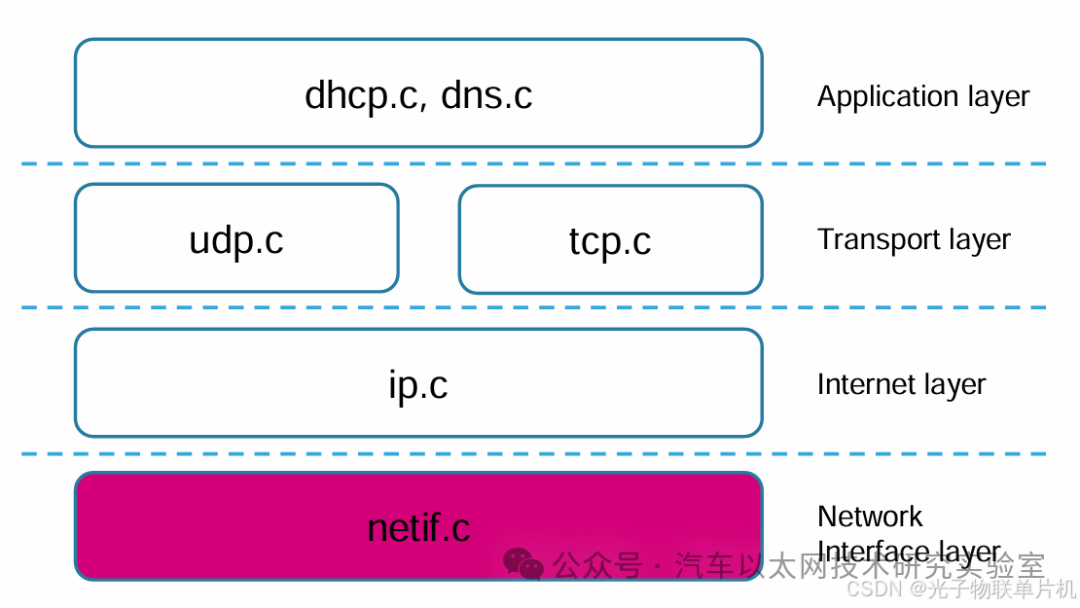 STM32F407 Microcontroller Programming - Detailed Explanation and Practical Implementation of Ethernet Interface (LAN8720) with Source Code