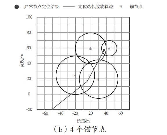Research on Anomaly Localization of IoT Sensor Nodes Based on Differential Evolution Algorithm