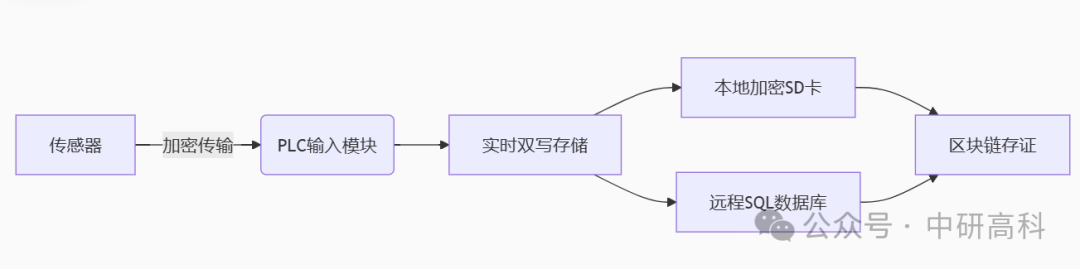 Data Integrity Compliance Design of PLC Environmental Monitoring System in Biopharmaceutical Cleanrooms