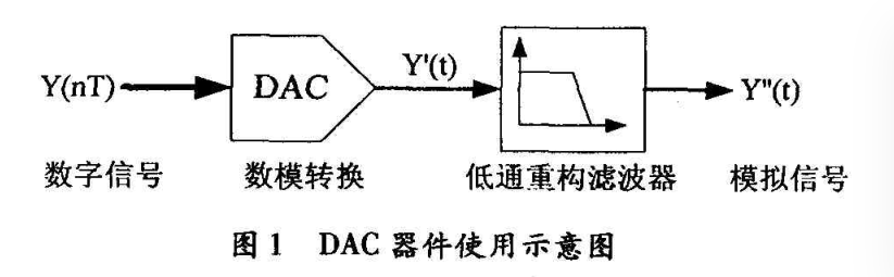Clever Use of Nyquist: How to Generate High-Frequency Signals Using DAC Characteristics?