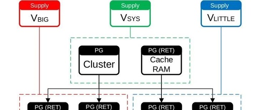 ARMv9/v8 Power Management Domains (Voltage Domain/Power Domain)