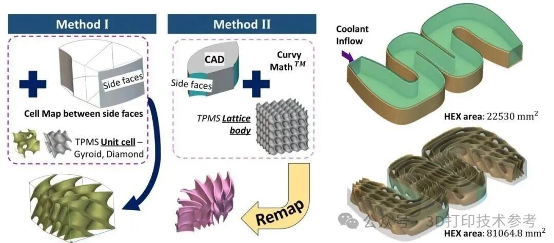 A New Design Method for 3D Printed High-Performance Liquid Cooling Heat Exchangers