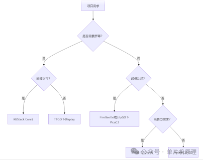 ESP32 Development Board Selection and Hardware Design: Comparison of Mainstream Development Board Hardware