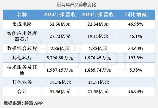 Interpretation of Rockchip (603893) 2024 Annual Report: Significant Growth in Integrated Circuit Revenue Drives Substantial Increase in Company Revenue and Main Business Profit