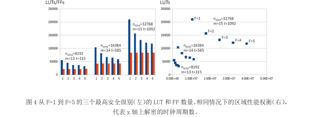 AXI Hardware Accelerator for McEliece on FPGA Embedded Systems