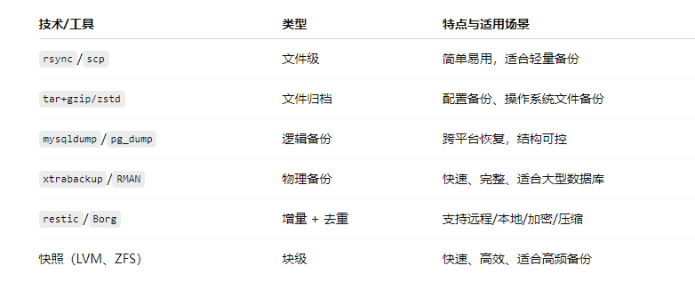 Summary of Practical Backup Strategies for Linux System Operations