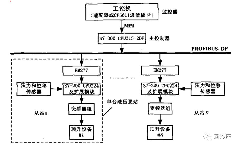 Design and Development of a PLC Distributed Hydraulic Synchronization System Based on PROFIBUS (1)