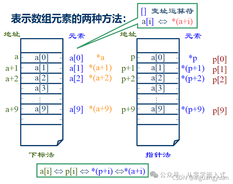 Core of Embedded C Language: In-Depth Analysis of Pointers