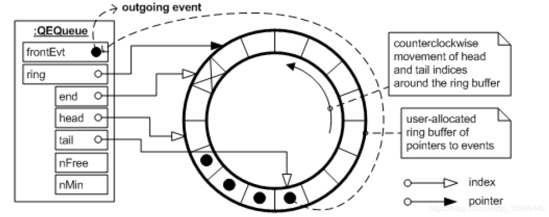Embedded State Machine Programming - QP State Machine Framework