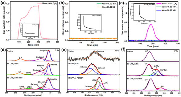 PC Collaborates with NMP to Outperform EC! Academicians Wang Erkang and Peng Zhangquan from the Chinese Academy of Sciences Use NMP to Support Non-EC Electrolytes