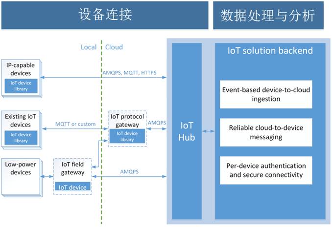 Exploring IoT Platforms: International Edition Part 2 - Microsoft Azure IoT