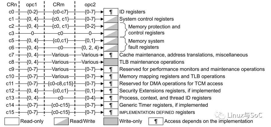 How to Operate CPU and Peripheral Registers in the Kernel