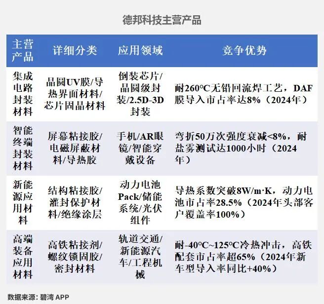 Analysis of Semiconductor Packaging Materials: Business Overview of Feikai Materials, Huahai Chengke, Qiangli New Materials, Shanghai Xinyang, Debang Technology, and Lianrui New Materials
