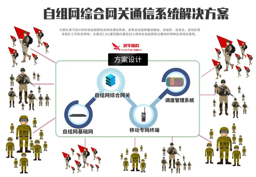 Overview of Ad Hoc Networks (Soldier, Drone, Unmanned Vehicle, Relay, Radio, Equipment) with Recommendations