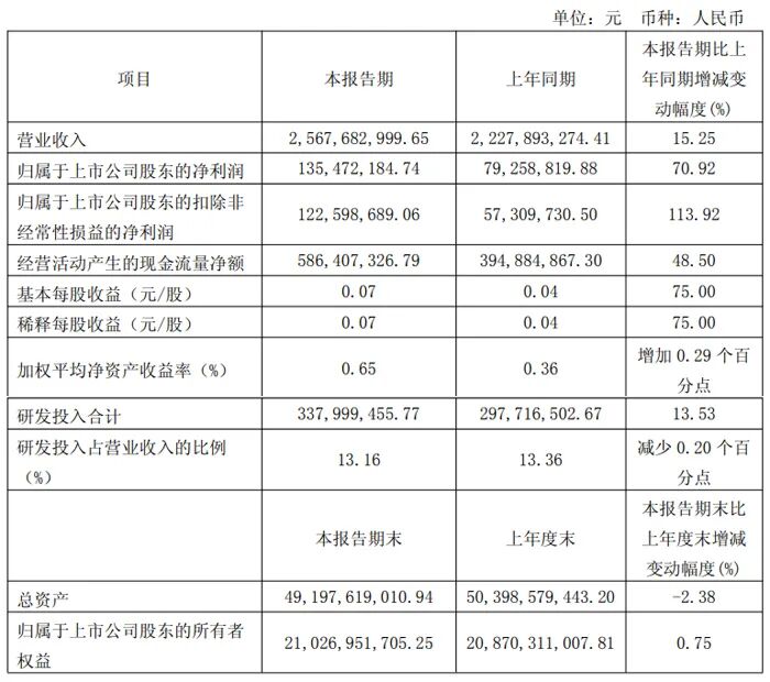 Summary of Q1 2025 Financial Reports from 20 Display Chip Companies Including Weir Shares, Allwinner Technology, and Rockchip