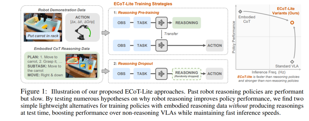 Efficient Training Strategies for Embodied Reasoning in Robotics