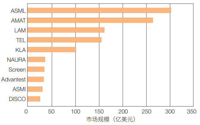 Challenges and Opportunities for Semiconductor Equipment in the 14th Five-Year Plan