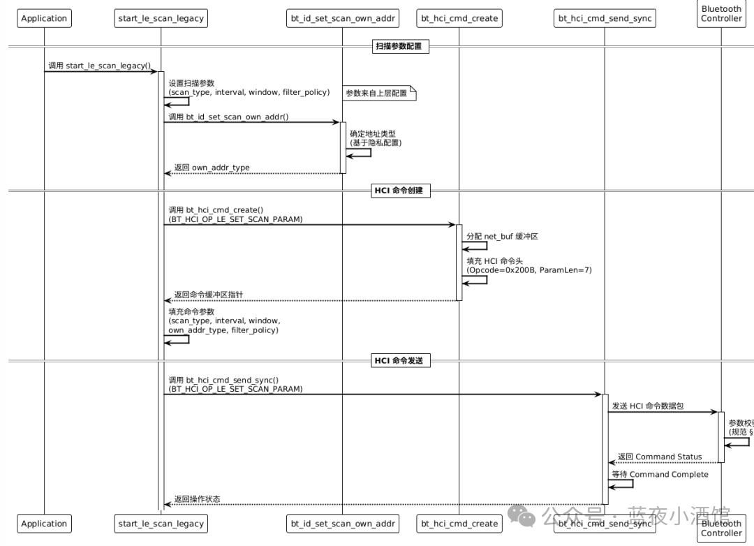 In-Depth Analysis of the LE Set Scan Parameters Command in the Zephyr Bluetooth Stack