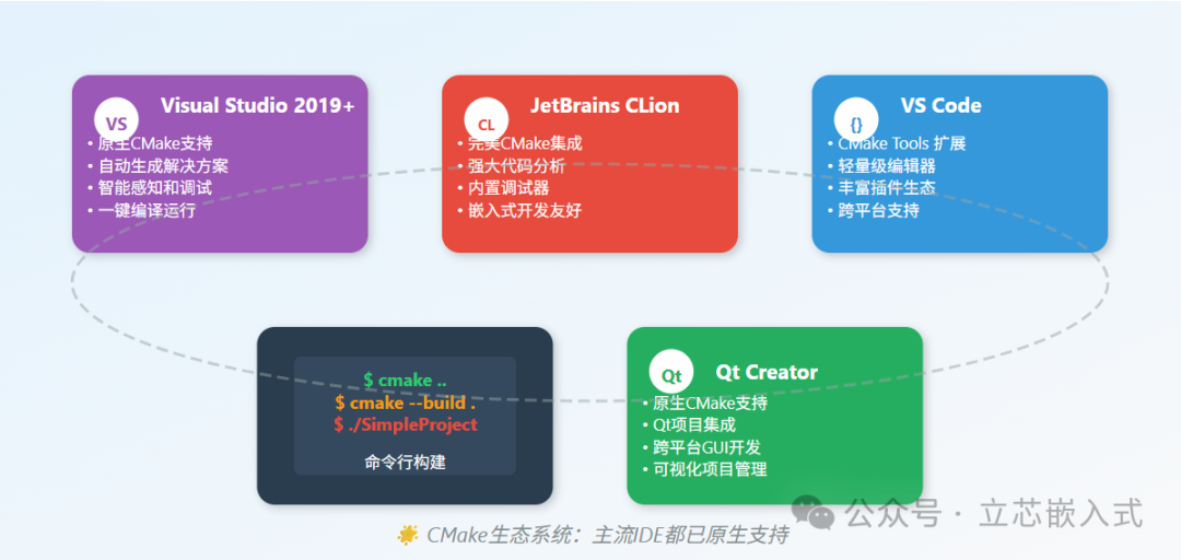 Getting Started with CMake: From Basic C Code to Embedded Project Management