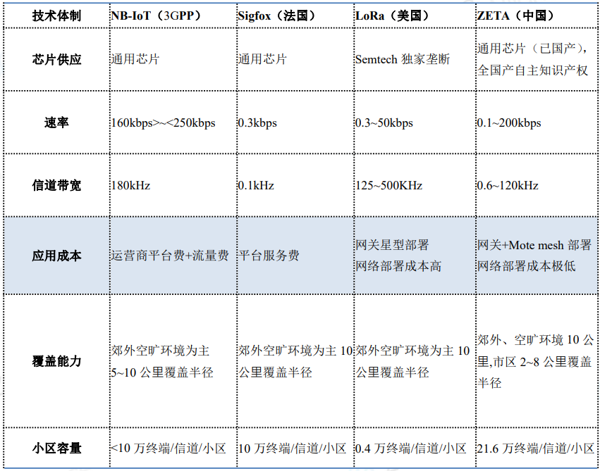 Zigbee Direct Connection to Mobile Phones? Sigfox's Revival? An Overview of Non-Cellular Communication Technologies