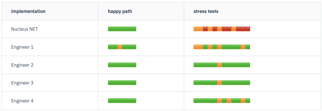 Can Rust Really Prevent Those Old Problems in C Code? We Conducted an Experiment to Verify