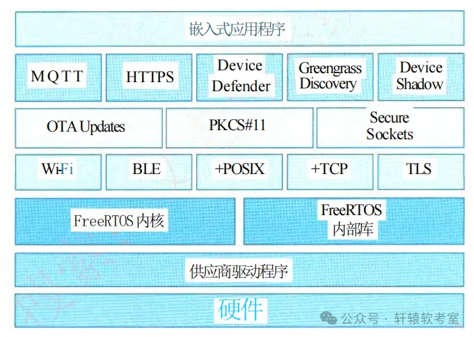Case Study of Embedded Systems and Architecture Diagrams
